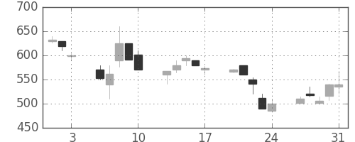 住友化の日足チャート(1990年8月)