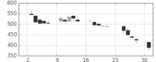 住友化の日足チャート(1990年9月)