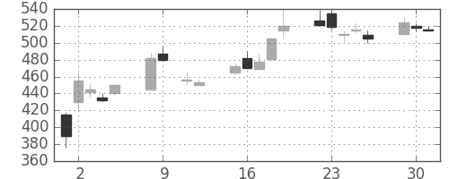 住友化の日足チャート(1990年10月)