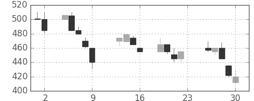 住友化の日足チャート(1990年11月)