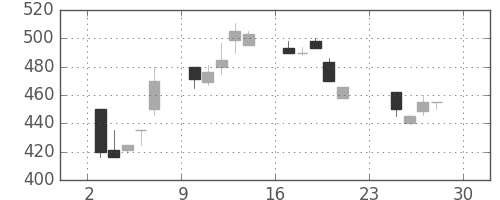 住友化の日足チャート(1990年12月)