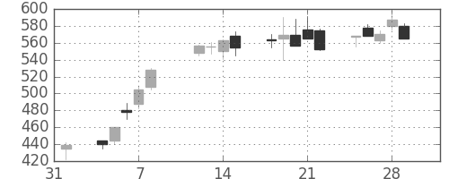 住友化の日足チャート(1991年2月)