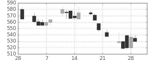 住友化の日足チャート(1991年3月)