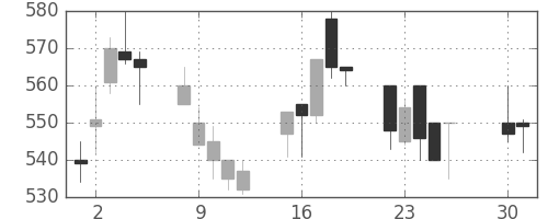 住友化の日足チャート(1991年4月)