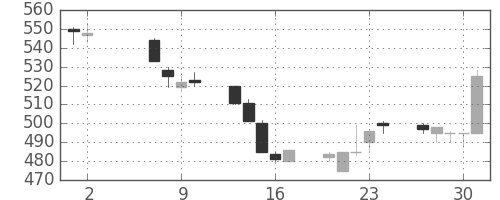 住友化の日足チャート(1991年5月)