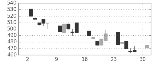 住友化の日足チャート(1991年6月)