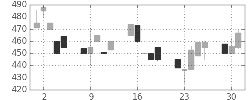 住友化の日足チャート(1991年7月)