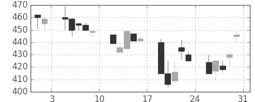 住友化の日足チャート(1991年8月)
