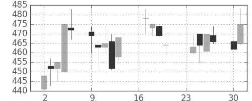 住友化の日足チャート(1991年9月)