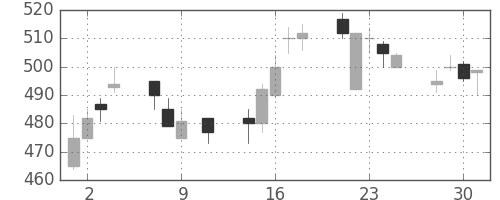 住友化の日足チャート(1991年10月)