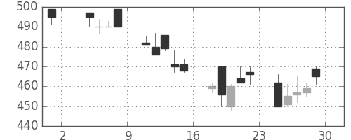 住友化の日足チャート(1991年11月)