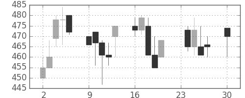 住友化の日足チャート(1991年12月)