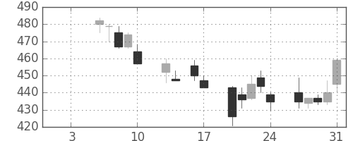 住友化の日足チャート(1992年1月)