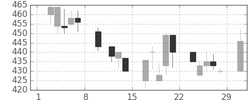 住友化の日足チャート(1992年2月)