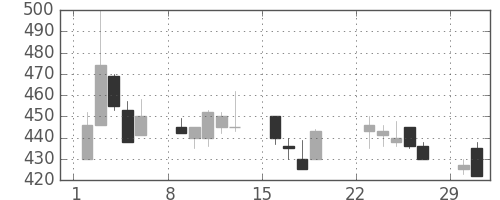 住友化の日足チャート(1992年3月)