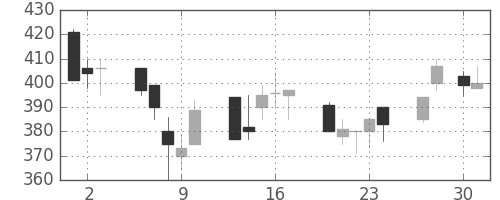 住友化の日足チャート(1992年4月)