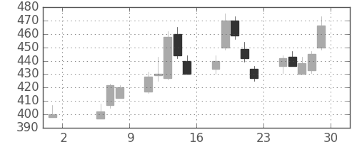 住友化の日足チャート(1992年5月)
