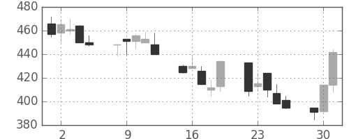 住友化の日足チャート(1992年6月)
