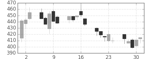 住友化の日足チャート(1992年7月)