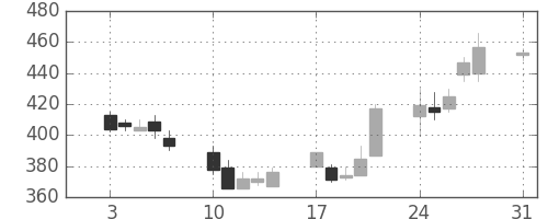 住友化の日足チャート(1992年8月)