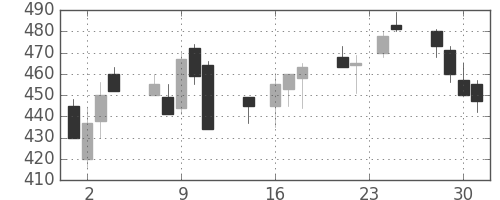 住友化の日足チャート(1992年9月)