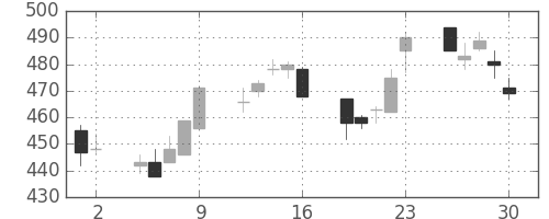 住友化の日足チャート(1992年10月)