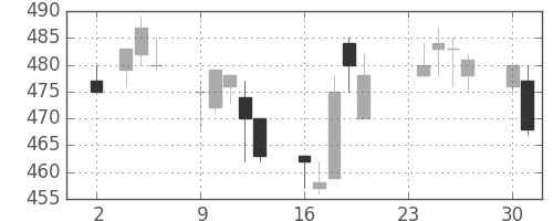 住友化の日足チャート(1992年11月)