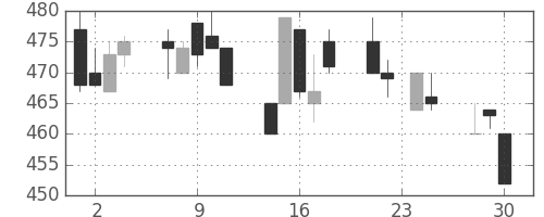 住友化の日足チャート(1992年12月)