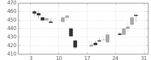 住友化の日足チャート(1993年1月)