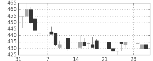 住友化の日足チャート(1993年2月)