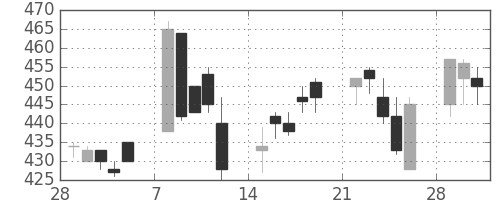 住友化の日足チャート(1993年3月)