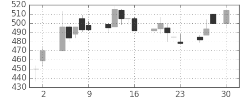 住友化の日足チャート(1993年4月)