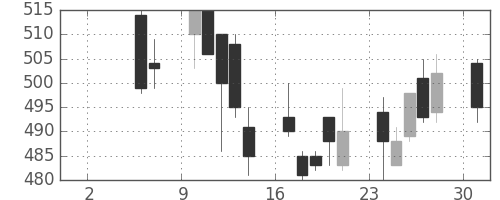 住友化の日足チャート(1993年5月)