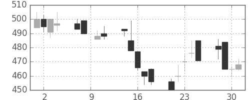 住友化の日足チャート(1993年6月)