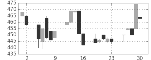 住友化の日足チャート(1993年7月)