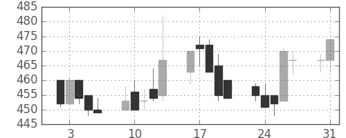 住友化の日足チャート(1993年8月)