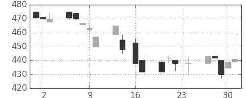 住友化の日足チャート(1993年9月)