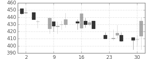 住友化の日足チャート(1993年11月)