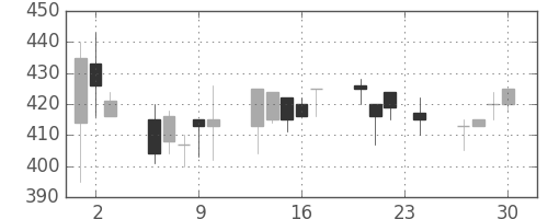 住友化の日足チャート(1993年12月)
