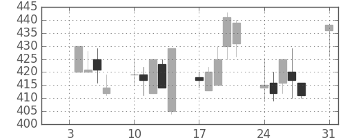 住友化の日足チャート(1994年1月)