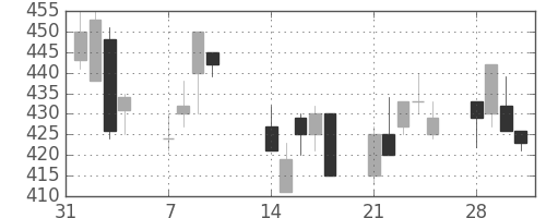 住友化の日足チャート(1994年2月)