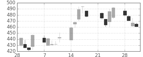 住友化の日足チャート(1994年3月)