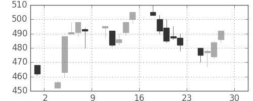 住友化の日足チャート(1994年4月)