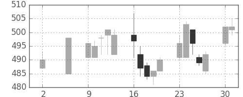 住友化の日足チャート(1994年5月)