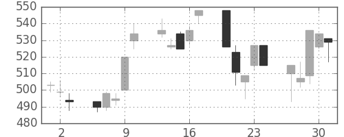 住友化の日足チャート(1994年6月)