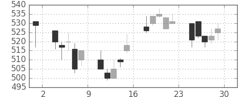 住友化の日足チャート(1994年7月)