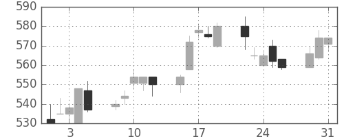 住友化の日足チャート(1994年8月)