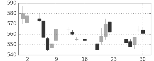 住友化の日足チャート(1994年9月)