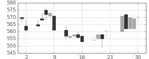 住友化の日足チャート(1994年12月)