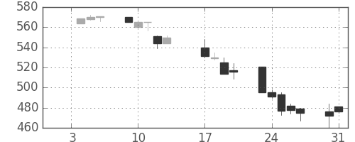 住友化の日足チャート(1995年1月)